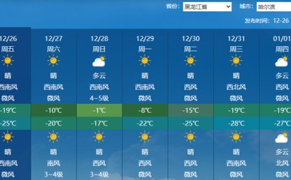 明后两天黑龙江大部气温快速反弹 哈尔滨最高气温将接近0℃