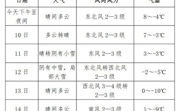 11~14 日我县将先后出现降雪和大风降温天气
