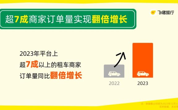 飞猪：2025年租车用户数同比去年扩大近三成，人均租期超过6天