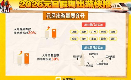 元旦小长假湖北文旅市场多项数据爆发式增长  门票、线路游订量同比增长2倍、8倍
