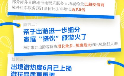 飞猪发布《2023暑期出游快报》：自由行领跑出境游 部分海外目的地当地玩乐履约量全面复苏